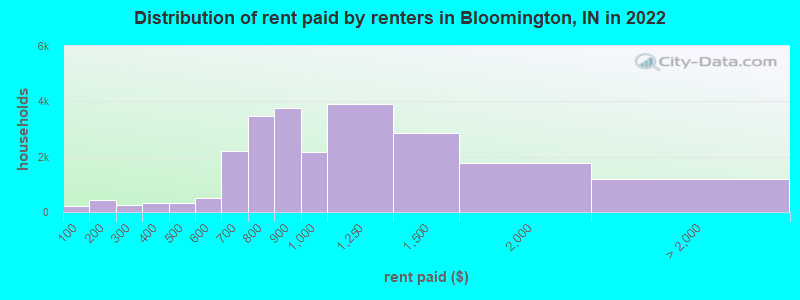 Distribution of rent paid by renters in Bloomington, IN in 2022