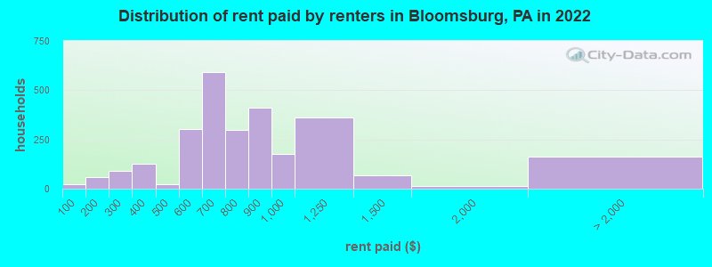 Distribution of rent paid by renters in Bloomsburg, PA in 2022
