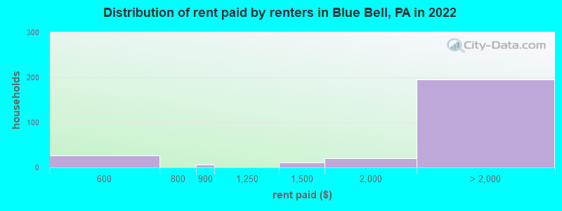 Distribution of rent paid by renters in Blue Bell, PA in 2022
