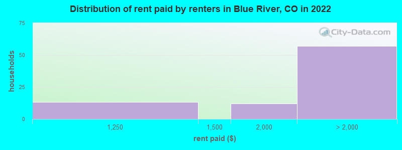 Distribution of rent paid by renters in Blue River, CO in 2022