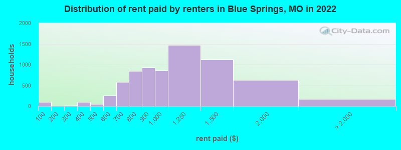 Distribution of rent paid by renters in Blue Springs, MO in 2022
