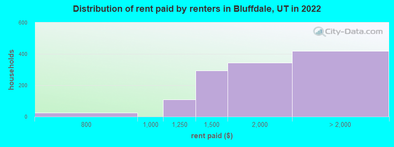 Distribution of rent paid by renters in Bluffdale, UT in 2022