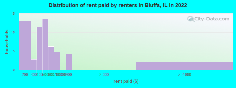 Distribution of rent paid by renters in Bluffs, IL in 2022
