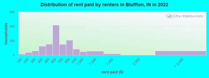 Distribution of rent paid by renters in Bluffton, IN in 2022