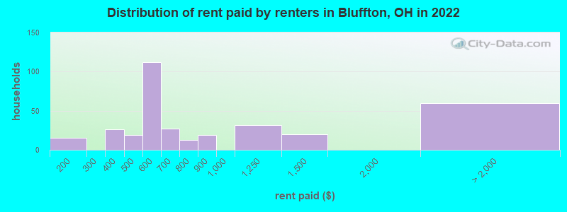 Distribution of rent paid by renters in Bluffton, OH in 2022