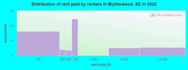 Distribution of rent paid by renters in Blythewood, SC in 2022