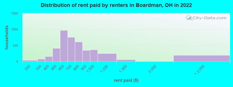 Distribution of rent paid by renters in Boardman, OH in 2022