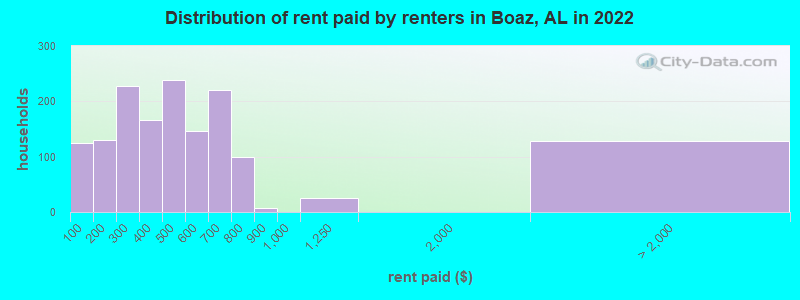 Distribution of rent paid by renters in Boaz, AL in 2022