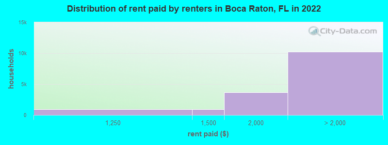 Distribution of rent paid by renters in Boca Raton, FL in 2022