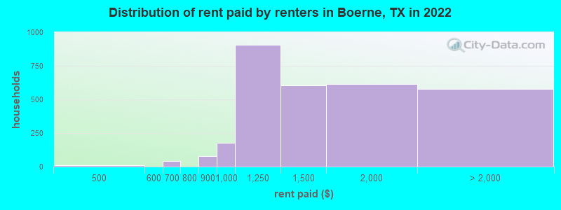 Distribution of rent paid by renters in Boerne, TX in 2022