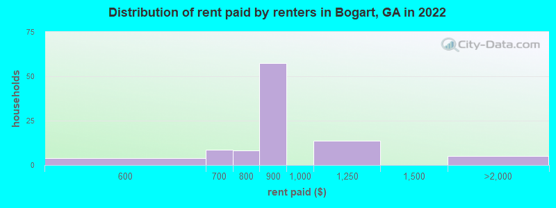 Distribution of rent paid by renters in Bogart, GA in 2022
