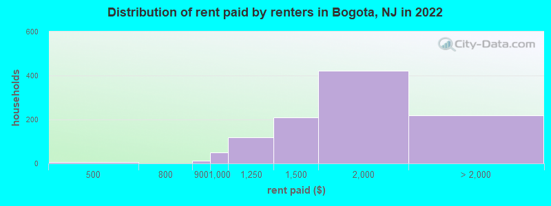 Distribution of rent paid by renters in Bogota, NJ in 2022