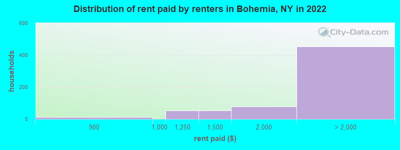 Distribution of rent paid by renters in Bohemia, NY in 2022