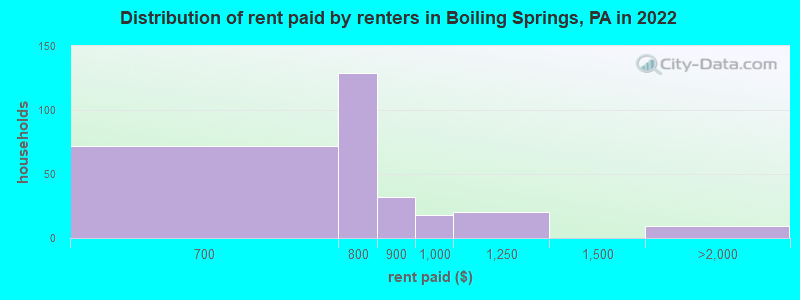 Distribution of rent paid by renters in Boiling Springs, PA in 2022