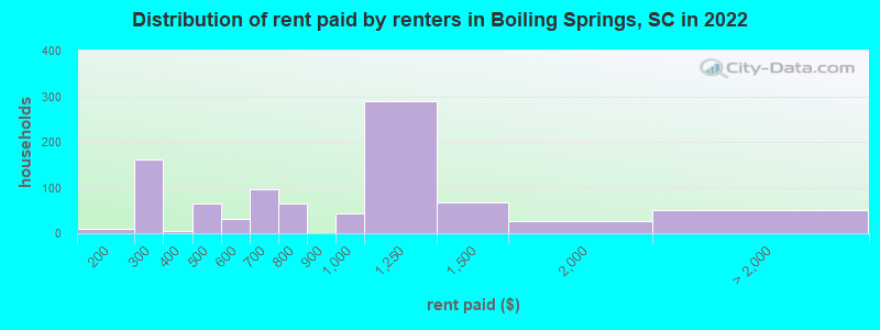 Distribution of rent paid by renters in Boiling Springs, SC in 2022