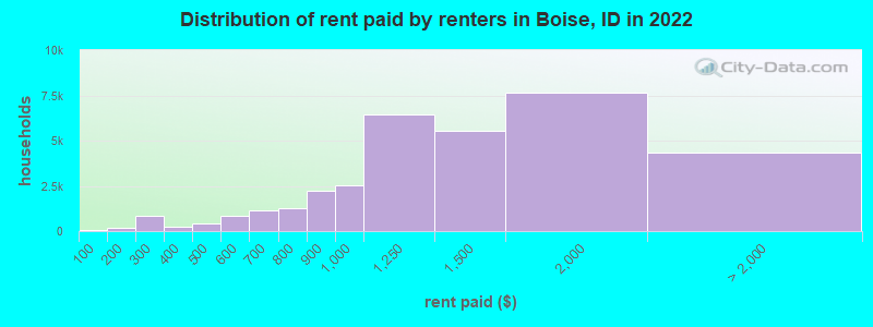 Distribution of rent paid by renters in Boise, ID in 2022