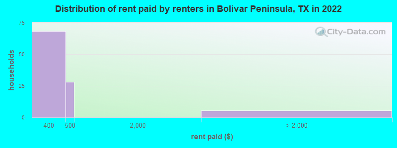 Distribution of rent paid by renters in Bolivar Peninsula, TX in 2022