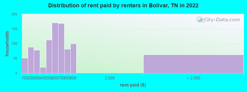 Distribution of rent paid by renters in Bolivar, TN in 2022