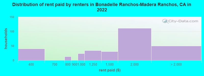 Distribution of rent paid by renters in Bonadelle Ranchos-Madera Ranchos, CA in 2022