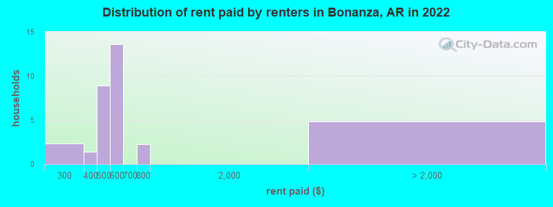 Distribution of rent paid by renters in Bonanza, AR in 2022