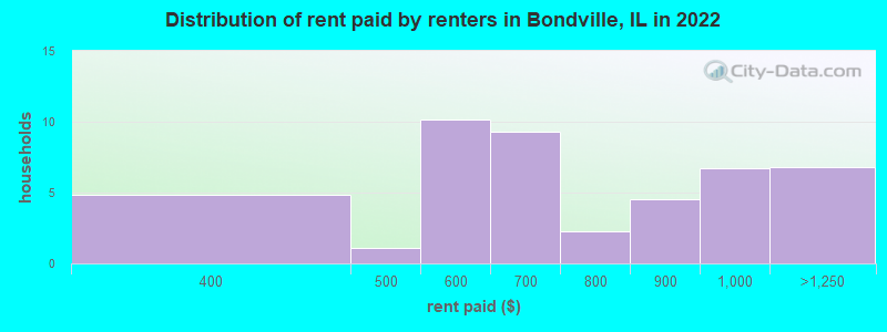 Distribution of rent paid by renters in Bondville, IL in 2022