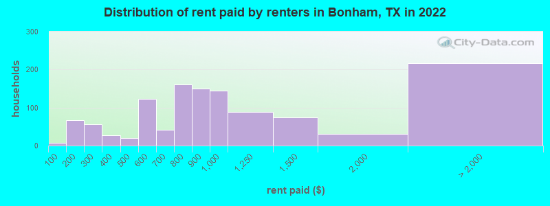 Distribution of rent paid by renters in Bonham, TX in 2022