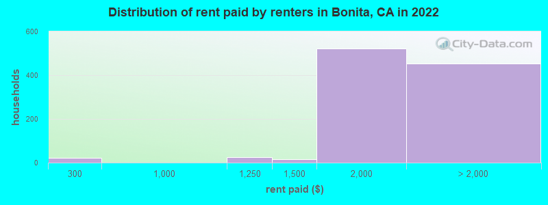 Distribution of rent paid by renters in Bonita, CA in 2022