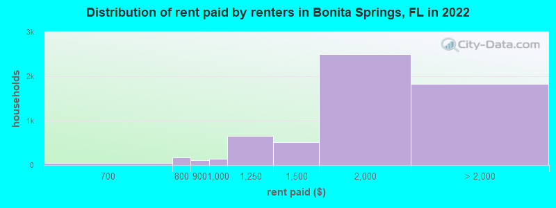 Distribution of rent paid by renters in Bonita Springs, FL in 2022