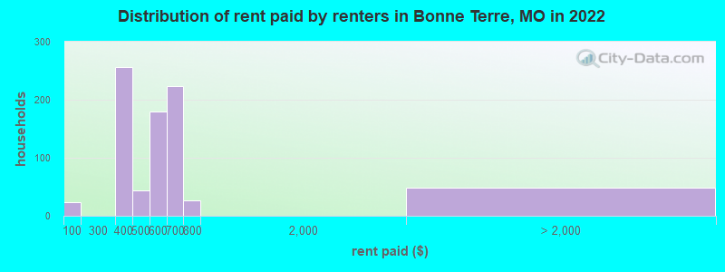Distribution of rent paid by renters in Bonne Terre, MO in 2022