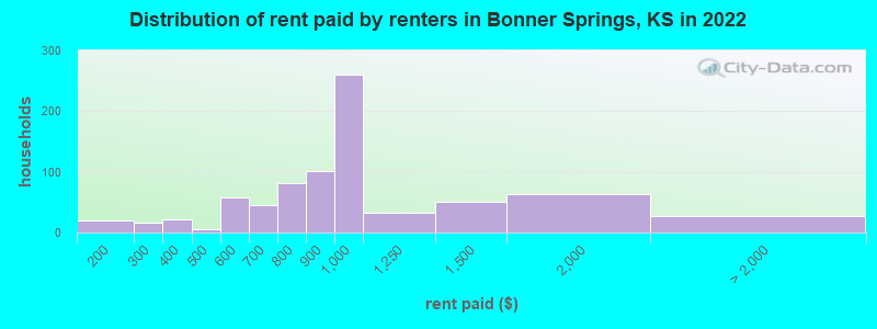 Distribution of rent paid by renters in Bonner Springs, KS in 2022