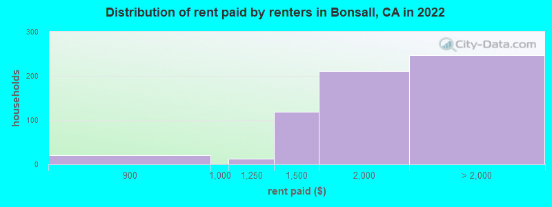 Distribution of rent paid by renters in Bonsall, CA in 2022