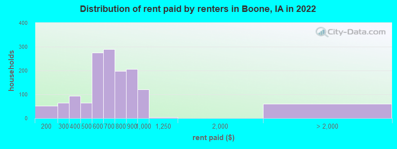 Distribution of rent paid by renters in Boone, IA in 2022