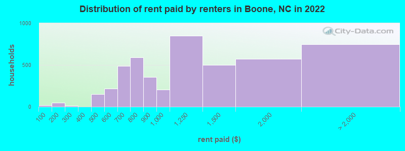 Distribution of rent paid by renters in Boone, NC in 2022