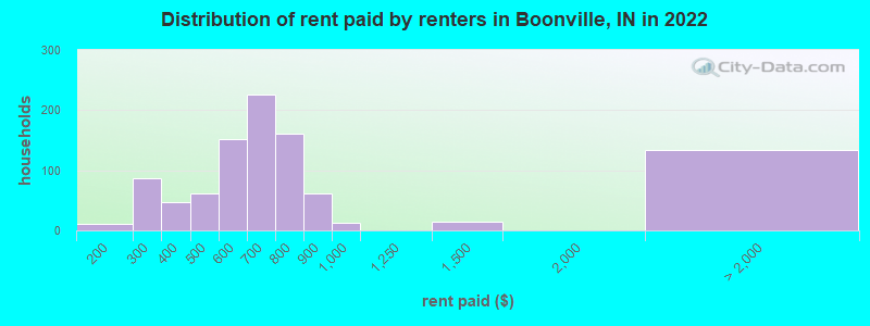 Distribution of rent paid by renters in Boonville, IN in 2022