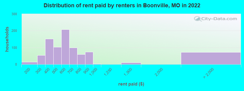Distribution of rent paid by renters in Boonville, MO in 2022