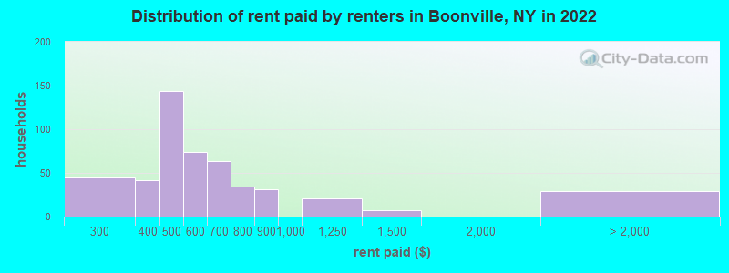 Distribution of rent paid by renters in Boonville, NY in 2022
