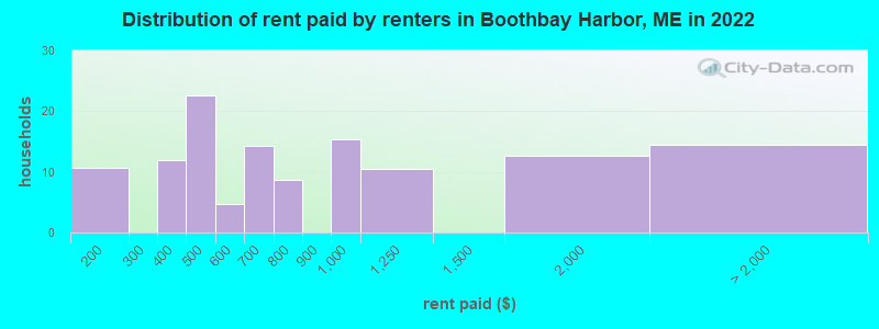 Distribution of rent paid by renters in Boothbay Harbor, ME in 2022
