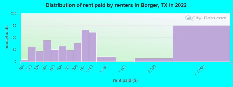Distribution of rent paid by renters in Borger, TX in 2022
