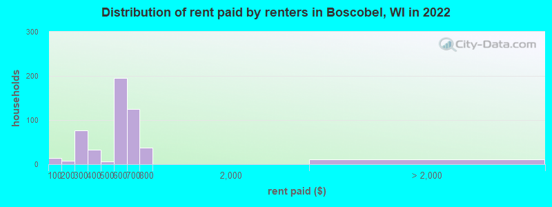 Distribution of rent paid by renters in Boscobel, WI in 2022
