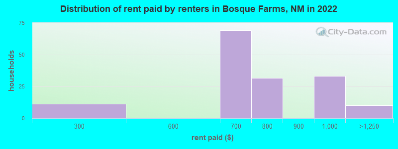 Distribution of rent paid by renters in Bosque Farms, NM in 2021