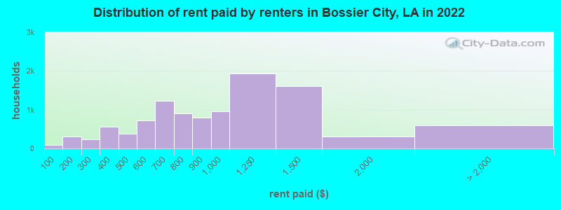 Distribution of rent paid by renters in Bossier City, LA in 2022