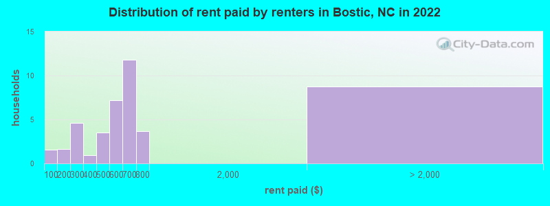 Distribution of rent paid by renters in Bostic, NC in 2022