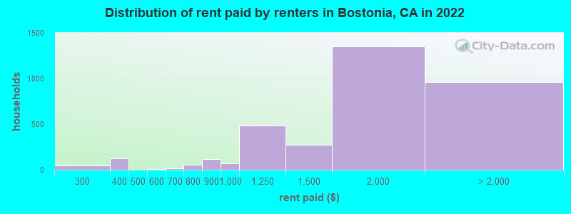 Distribution of rent paid by renters in Bostonia, CA in 2022