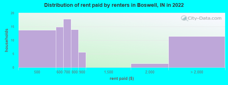Distribution of rent paid by renters in Boswell, IN in 2022