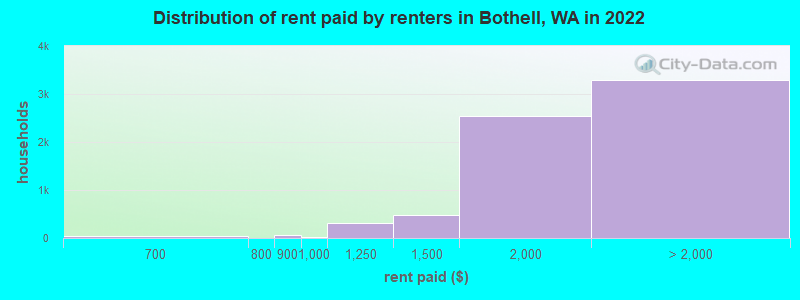 Distribution of rent paid by renters in Bothell, WA in 2022