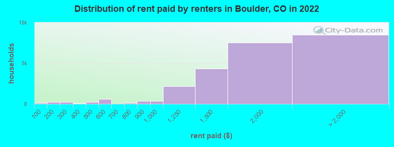 Distribution of rent paid by renters in Boulder, CO in 2022