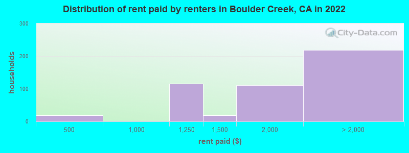 Distribution of rent paid by renters in Boulder Creek, CA in 2022