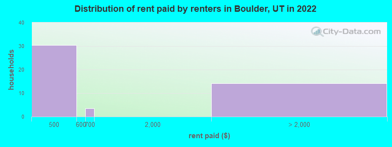 Distribution of rent paid by renters in Boulder, UT in 2022