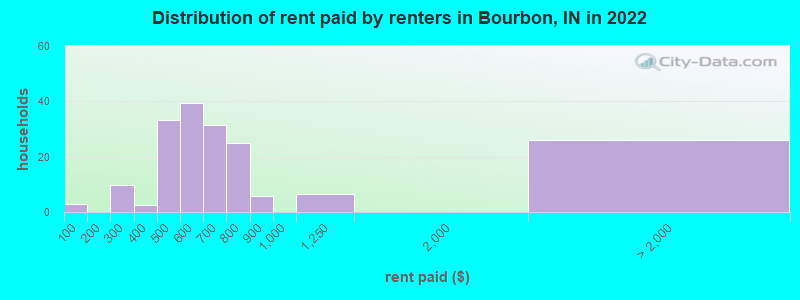 Distribution of rent paid by renters in Bourbon, IN in 2022