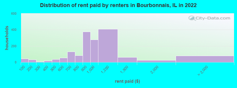 Distribution of rent paid by renters in Bourbonnais, IL in 2022